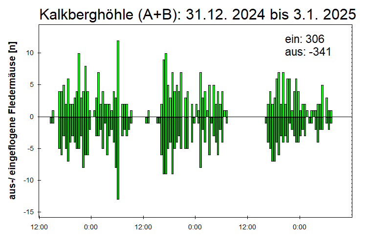 [Fledermaus] Lichtschranke: Segeberger Kalkberg (NABU Schleswig-Holstein)