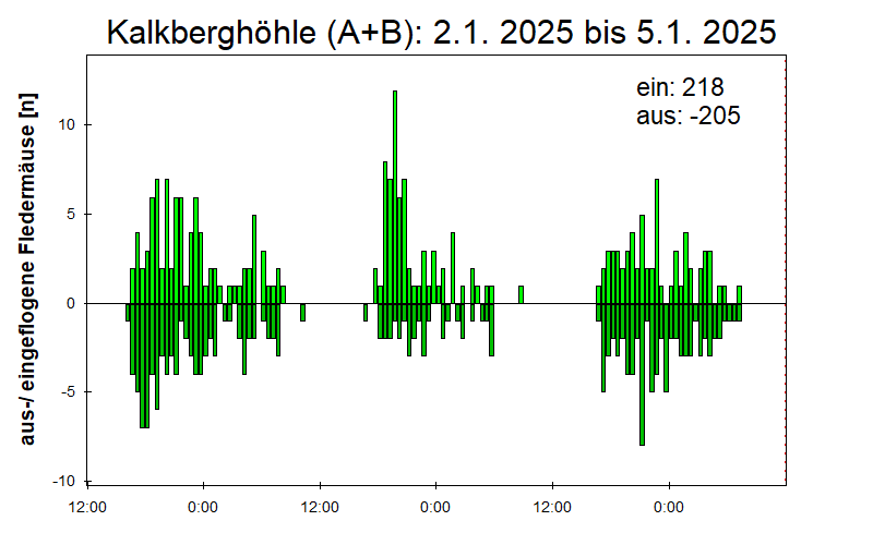[Fledermaus] Lichtschranke: Segeberger Kalkberg (NABU Schleswig-Holstein)