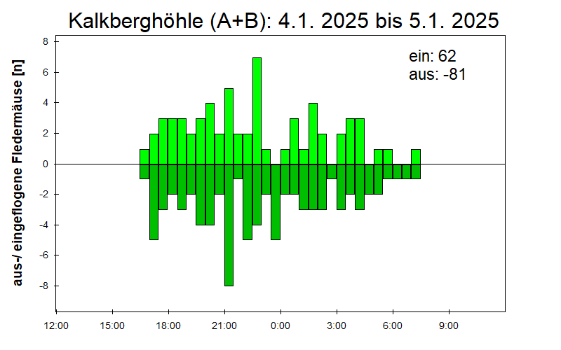 [Fledermaus] Lichtschranke: Segeberger Kalkberg (NABU Schleswig-Holstein)