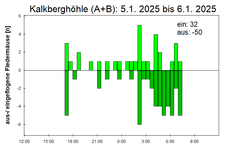 [Fledermaus] Lichtschranke: Segeberger Kalkberg (NABU Schleswig-Holstein)
