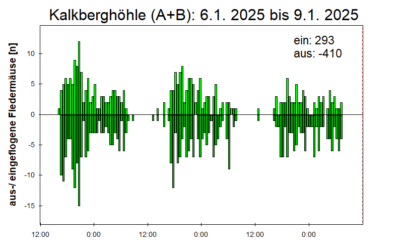 [Fledermaus] Lichtschranke: Segeberger Kalkberg (NABU Schleswig-Holstein)