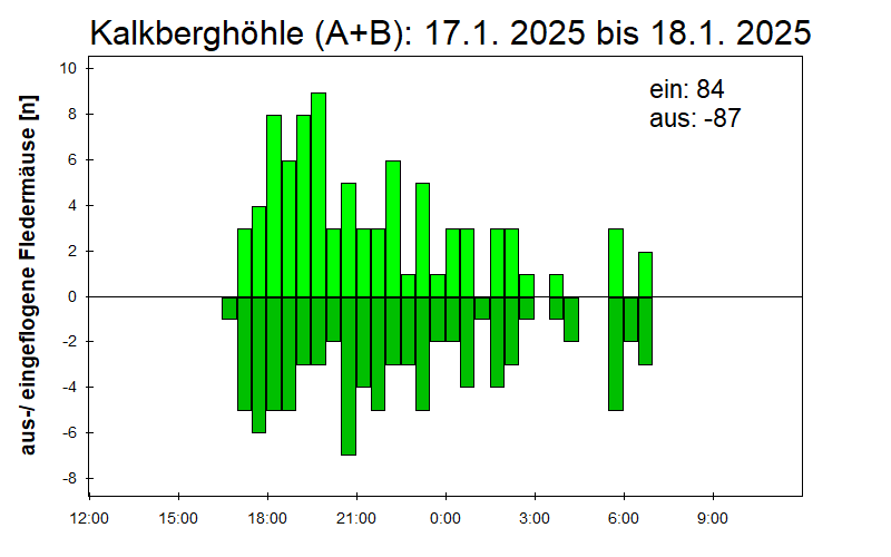 [Fledermaus] Lichtschranke: Segeberger Kalkberg (NABU Schleswig-Holstein)
