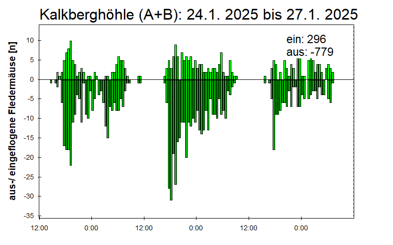 [Fledermaus] Lichtschranke: Segeberger Kalkberg (NABU Schleswig-Holstein)