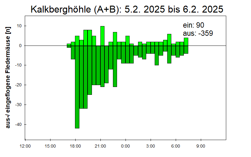 [Fledermaus] Lichtschranke: Segeberger Kalkberg (NABU Schleswig-Holstein)
