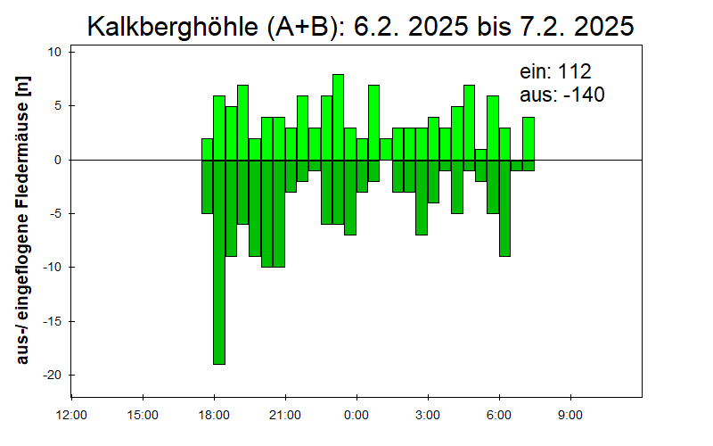 [Fledermaus] Lichtschranke: Segeberger Kalkberg (NABU Schleswig-Holstein)