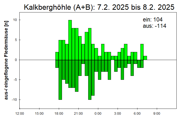[Fledermaus] Lichtschranke: Segeberger Kalkberg (NABU Schleswig-Holstein)