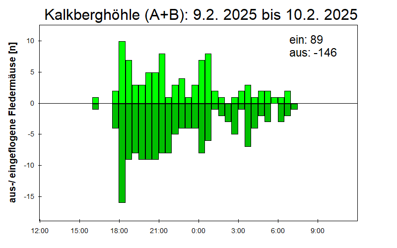 [Fledermaus] Lichtschranke: Segeberger Kalkberg (NABU Schleswig-Holstein)