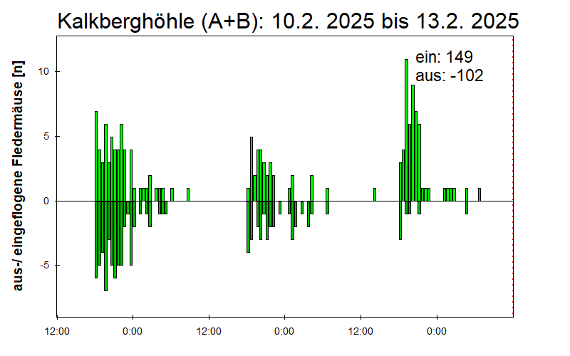 [Fledermaus] Lichtschranke: Segeberger Kalkberg (NABU Schleswig-Holstein)