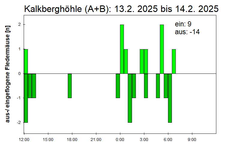 [Fledermaus] Lichtschranke: Segeberger Kalkberg (NABU Schleswig-Holstein)