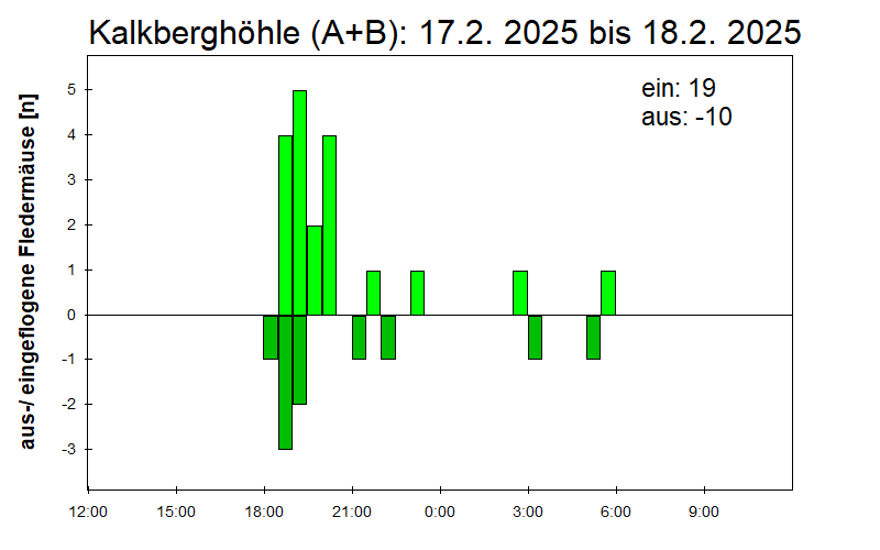 [Fledermaus] Lichtschranke: Segeberger Kalkberg (NABU Schleswig-Holstein)