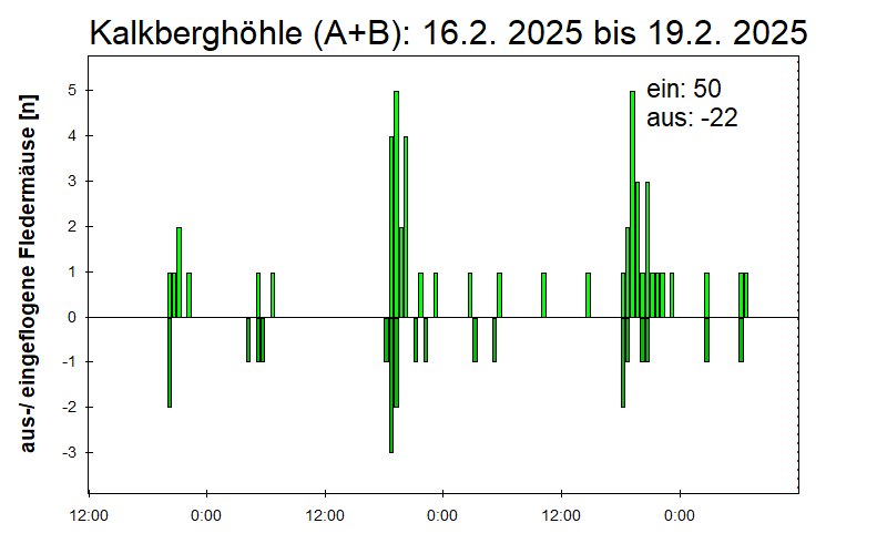 [Fledermaus] Lichtschranke: Segeberger Kalkberg (NABU Schleswig-Holstein)