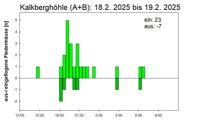 [Fledermaus] Lichtschranke: Segeberger Kalkberg (NABU Schleswig-Holstein)