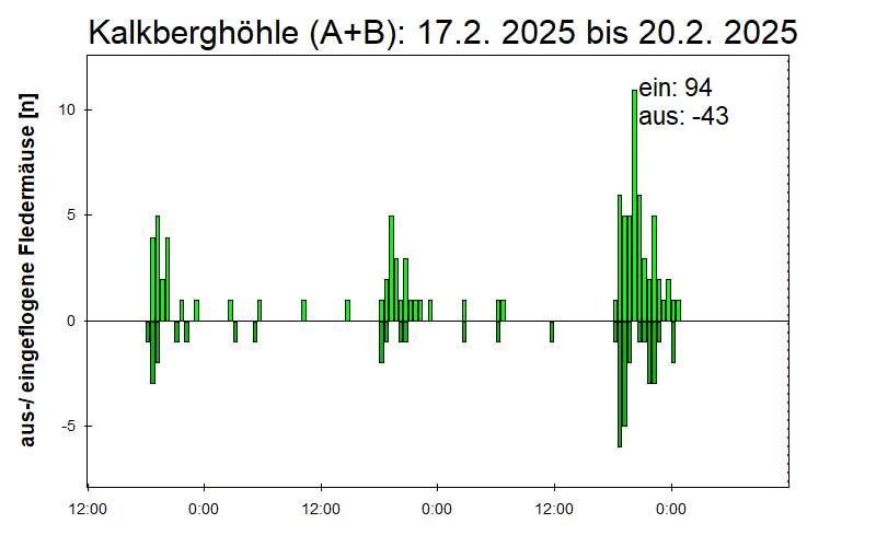 [Fledermaus] Lichtschranke: Segeberger Kalkberg (NABU Schleswig-Holstein)
