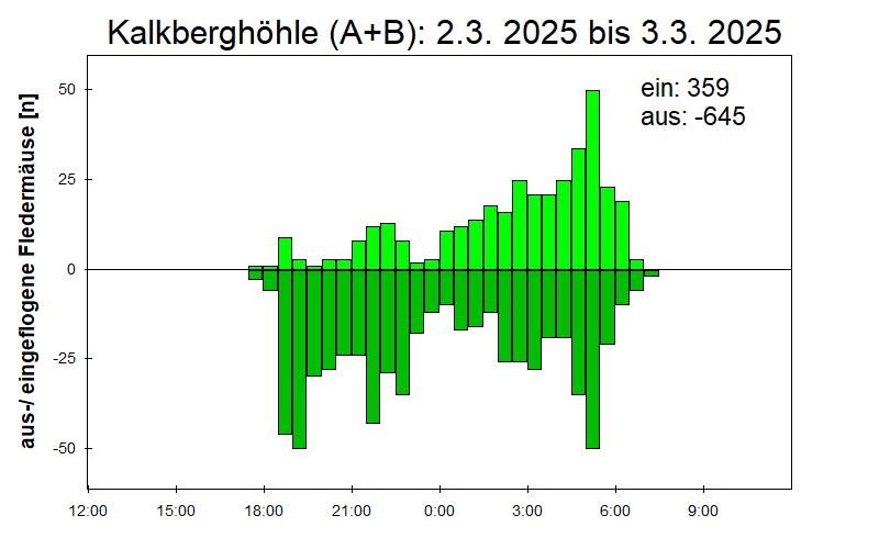 [Fledermaus] Lichtschranke: Segeberger Kalkberg (NABU Schleswig-Holstein)