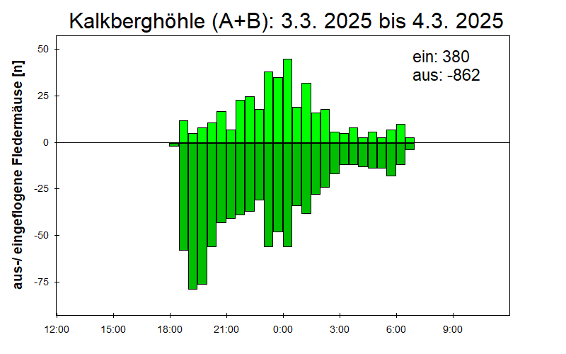[Fledermaus] Lichtschranke: Segeberger Kalkberg (NABU Schleswig-Holstein)