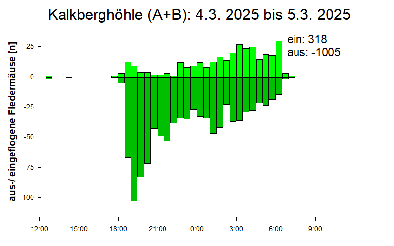 [Fledermaus] Lichtschranke: Segeberger Kalkberg (NABU Schleswig-Holstein)