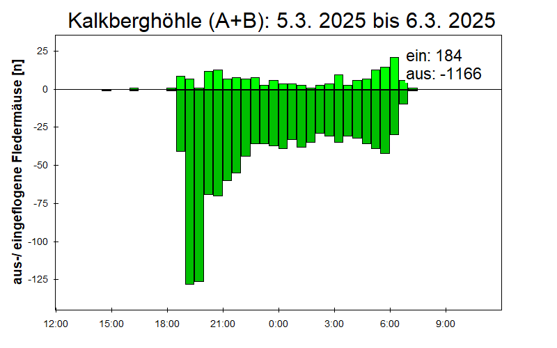 [Fledermaus] Lichtschranke: Segeberger Kalkberg (NABU Schleswig-Holstein)