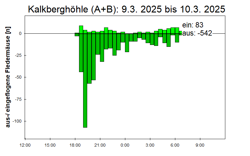 [Fledermaus] Lichtschranke: Segeberger Kalkberg (NABU Schleswig-Holstein)