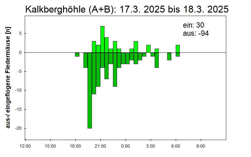 [Fledermaus] Lichtschranke: Segeberger Kalkberg (NABU Schleswig-Holstein)