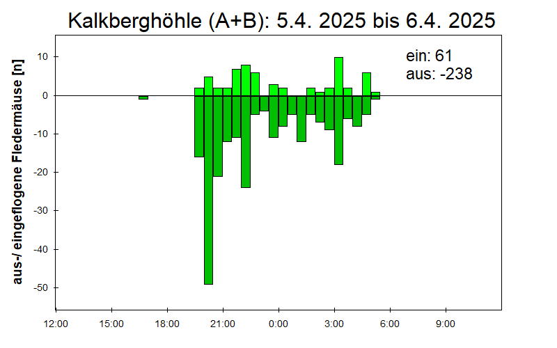 [Fledermaus] Lichtschranke: Segeberger Kalkberg (NABU Schleswig-Holstein)
