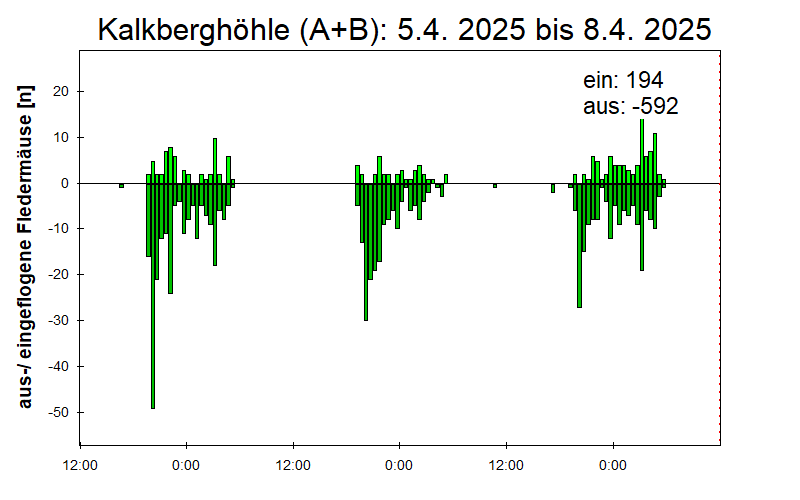 [Fledermaus] Lichtschranke: Segeberger Kalkberg (NABU Schleswig-Holstein)