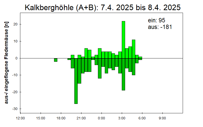 [Fledermaus] Lichtschranke: Segeberger Kalkberg (NABU Schleswig-Holstein)