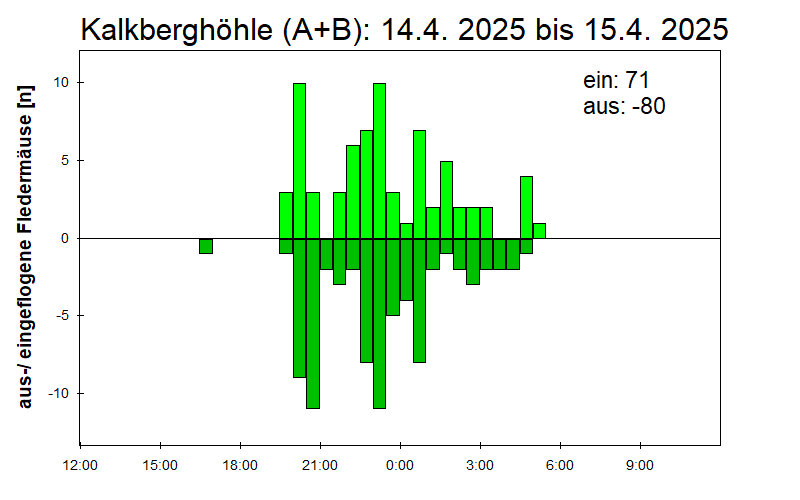 [Fledermaus] Lichtschranke: Segeberger Kalkberg (NABU Schleswig-Holstein)