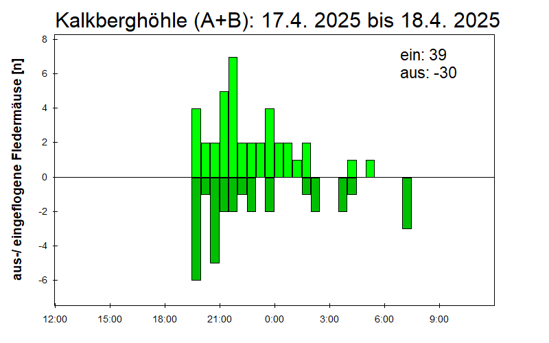 [Fledermaus] Lichtschranke: Segeberger Kalkberg (NABU Schleswig-Holstein)