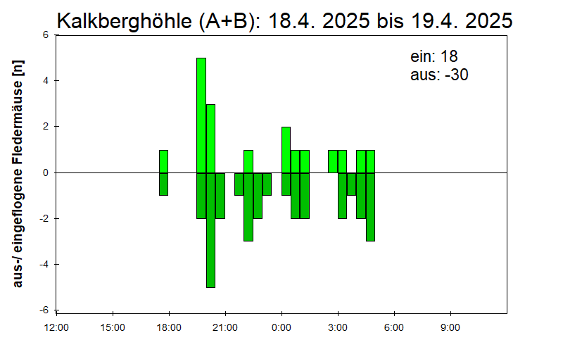 [Fledermaus] Lichtschranke: Segeberger Kalkberg (NABU Schleswig-Holstein)