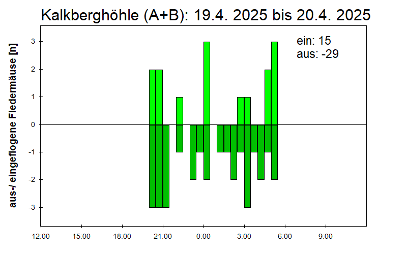 [Fledermaus] Lichtschranke: Segeberger Kalkberg (NABU Schleswig-Holstein)