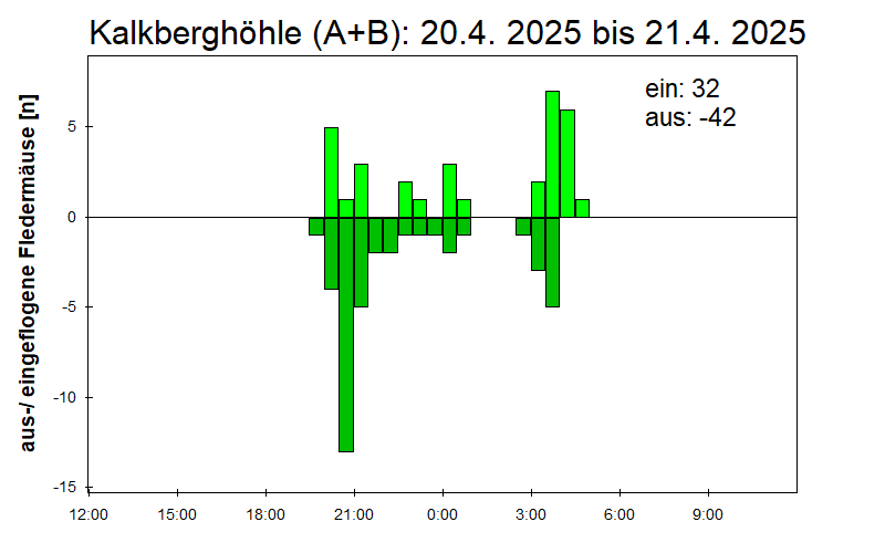 [Fledermaus] Lichtschranke: Segeberger Kalkberg (NABU Schleswig-Holstein)