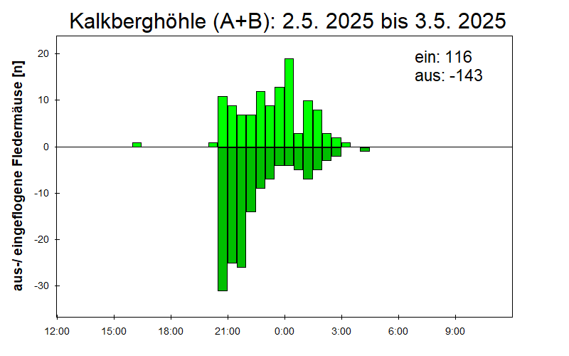 [Fledermaus] Lichtschranke: Segeberger Kalkberg (NABU Schleswig-Holstein)