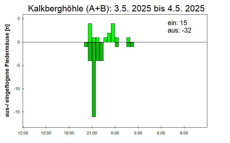 [Fledermaus] Lichtschranke: Segeberger Kalkberg (NABU Schleswig-Holstein)