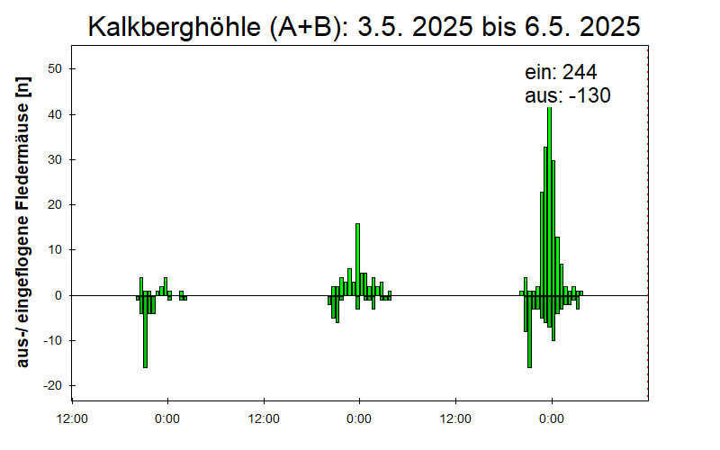 [Fledermaus] Lichtschranke: Segeberger Kalkberg (NABU Schleswig-Holstein)