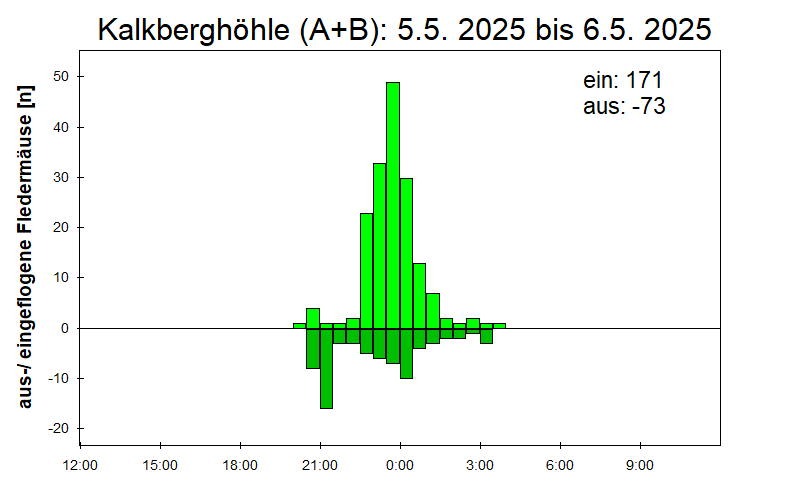 [Fledermaus] Lichtschranke: Segeberger Kalkberg (NABU Schleswig-Holstein)