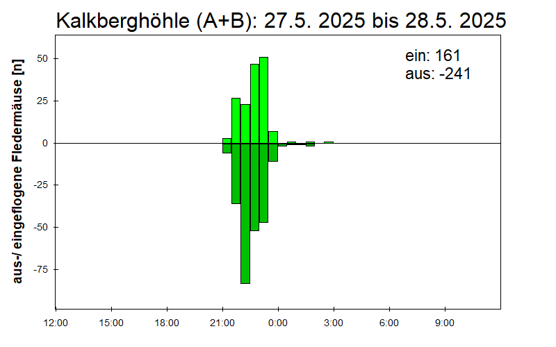 [Fledermaus] Lichtschranke: Segeberger Kalkberg (NABU Schleswig-Holstein)