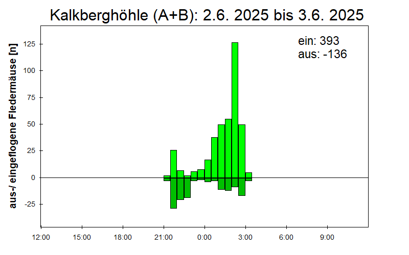 [Fledermaus] Lichtschranke: Segeberger Kalkberg (NABU Schleswig-Holstein)