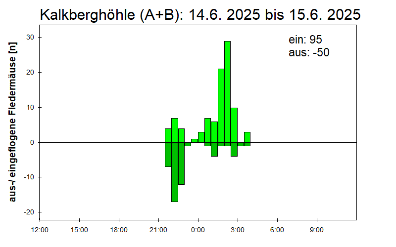 [Fledermaus] Lichtschranke: Segeberger Kalkberg (NABU Schleswig-Holstein)