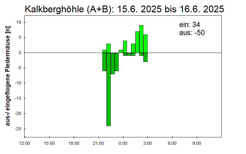 [Fledermaus] Lichtschranke: Segeberger Kalkberg (NABU Schleswig-Holstein)