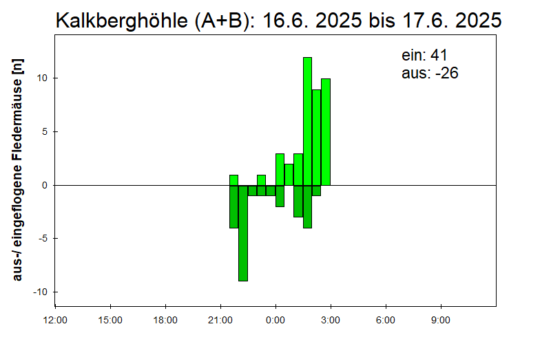 [Fledermaus] Lichtschranke: Segeberger Kalkberg (NABU Schleswig-Holstein)