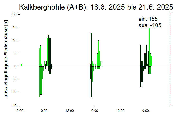 [Fledermaus] Lichtschranke: Segeberger Kalkberg (NABU Schleswig-Holstein)