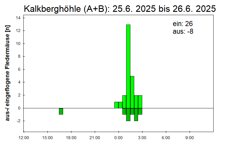 [Fledermaus] Lichtschranke: Segeberger Kalkberg (NABU Schleswig-Holstein)