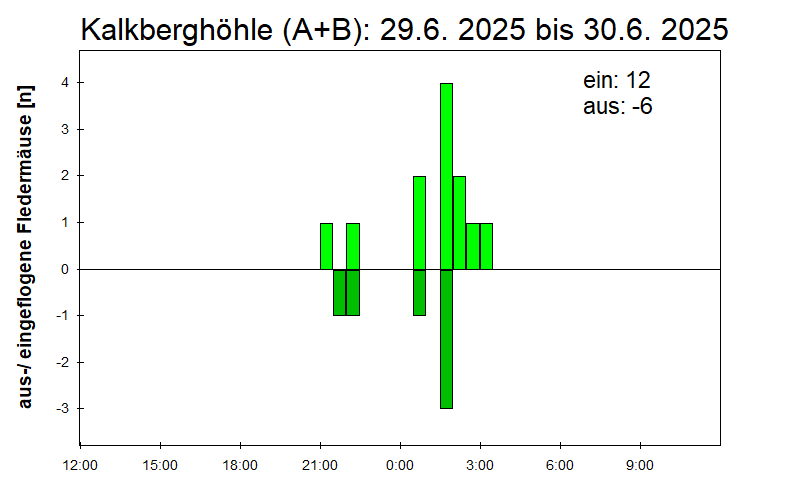 [Fledermaus] Lichtschranke: Segeberger Kalkberg (NABU Schleswig-Holstein)