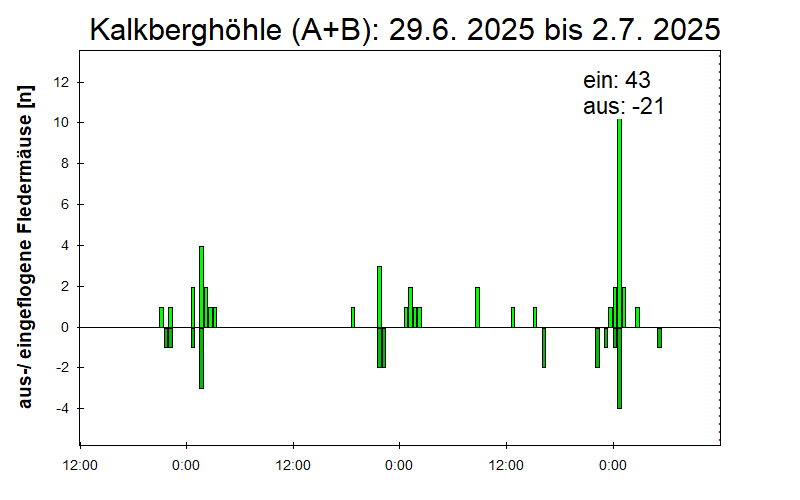 [Fledermaus] Lichtschranke: Segeberger Kalkberg (NABU Schleswig-Holstein)