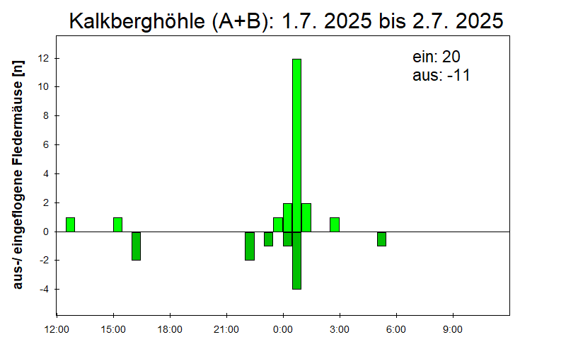 [Fledermaus] Lichtschranke: Segeberger Kalkberg (NABU Schleswig-Holstein)