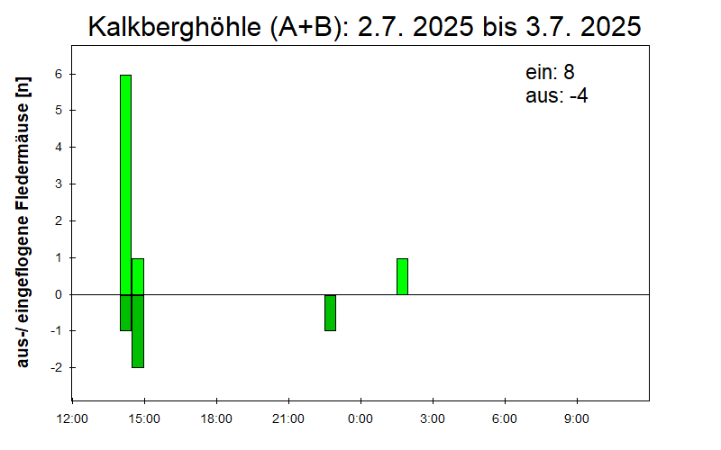 [Fledermaus] Lichtschranke: Segeberger Kalkberg (NABU Schleswig-Holstein)