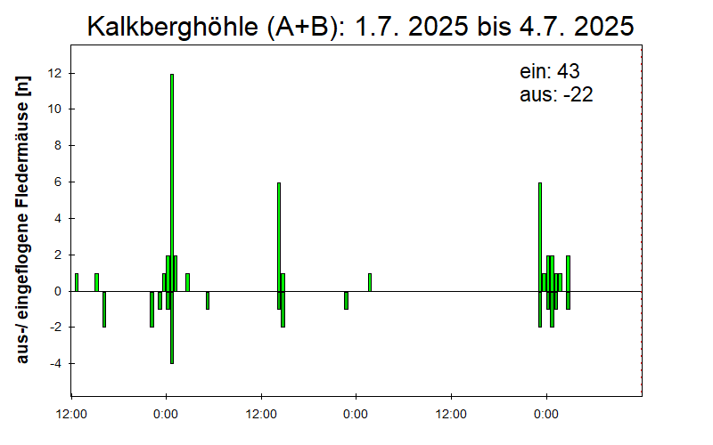 [Fledermaus] Lichtschranke: Segeberger Kalkberg (NABU Schleswig-Holstein)