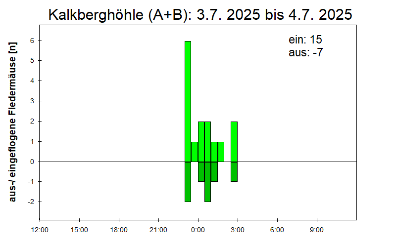 [Fledermaus] Lichtschranke: Segeberger Kalkberg (NABU Schleswig-Holstein)
