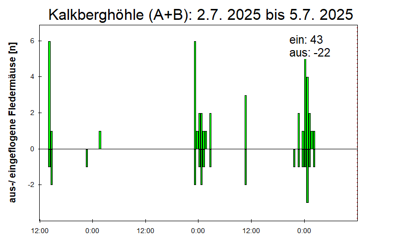 [Fledermaus] Lichtschranke: Segeberger Kalkberg (NABU Schleswig-Holstein)