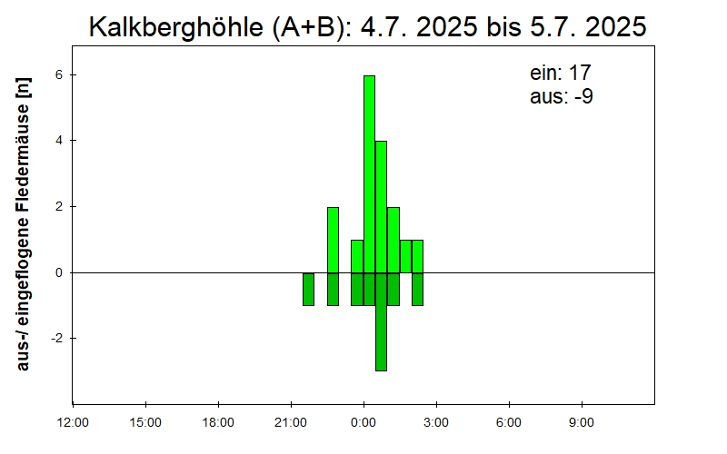 [Fledermaus] Lichtschranke: Segeberger Kalkberg (NABU Schleswig-Holstein)